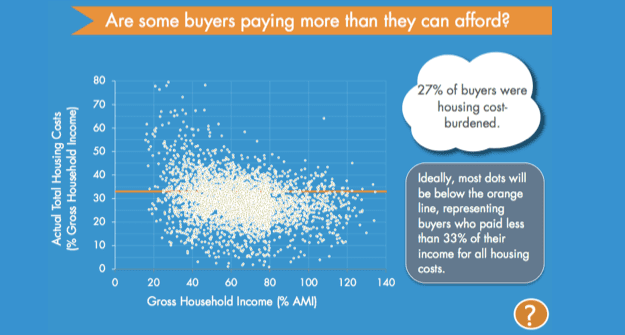 Housing Cost Burden